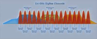 Каналы и частоты беспроводной сети wifi