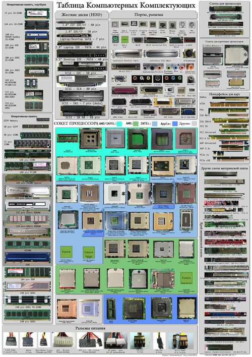 Таблица компьютерных комплектующих - процессор, материнская, оперативная, жесткий