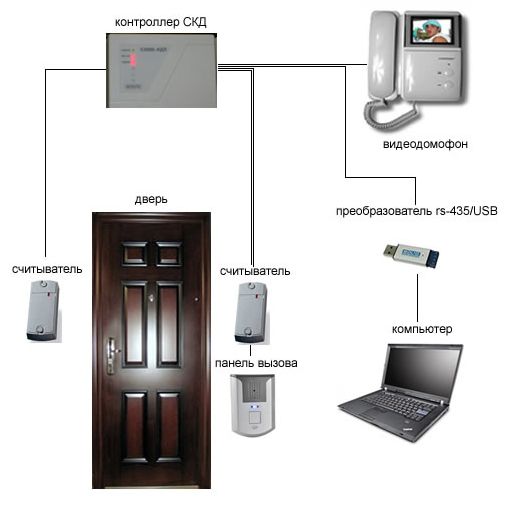 Система контроля доступа СКД СКУД схема